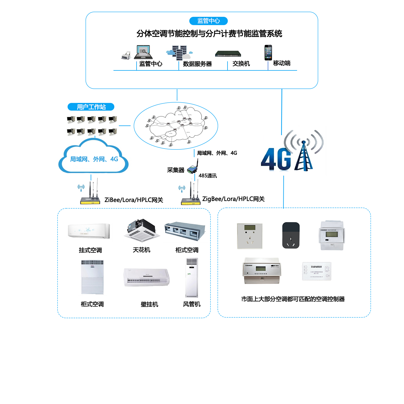 分體空調智能節(jié)能控制與分戶計費系統